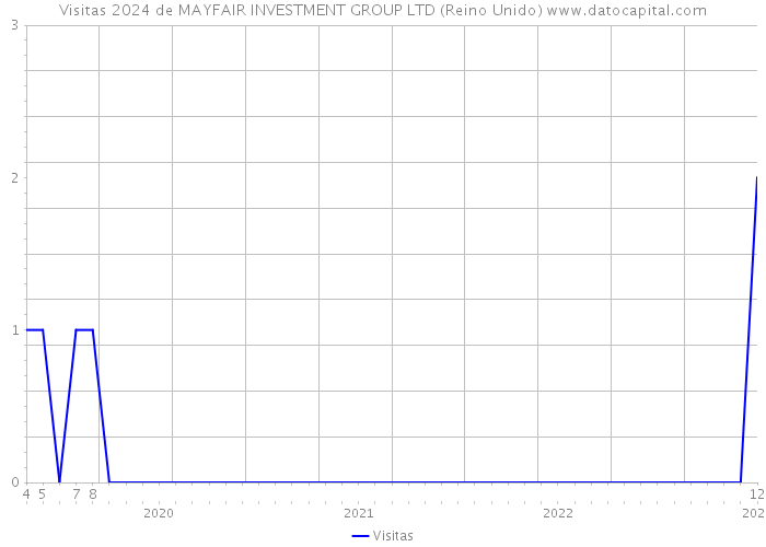 Visitas 2024 de MAYFAIR INVESTMENT GROUP LTD (Reino Unido) 