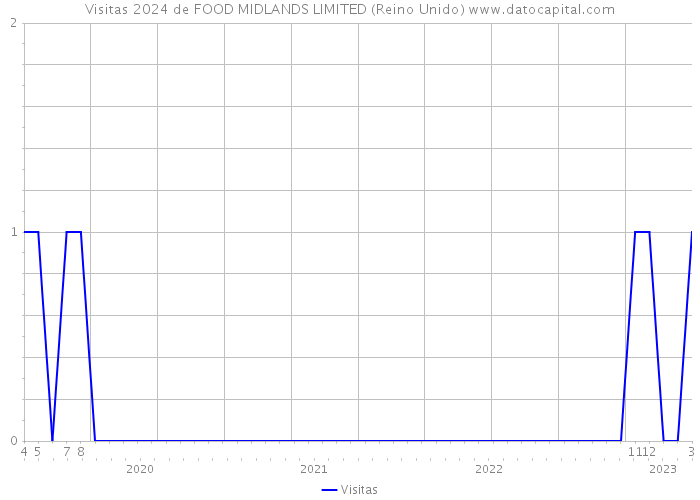Visitas 2024 de FOOD MIDLANDS LIMITED (Reino Unido) 