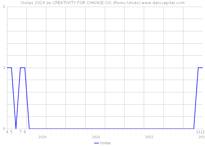 Visitas 2024 de CREATIVITY FOR CHANGE CIC (Reino Unido) 