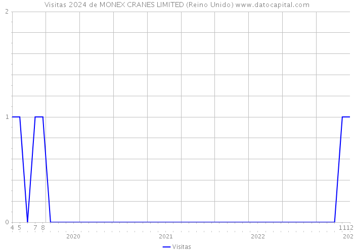 Visitas 2024 de MONEX CRANES LIMITED (Reino Unido) 