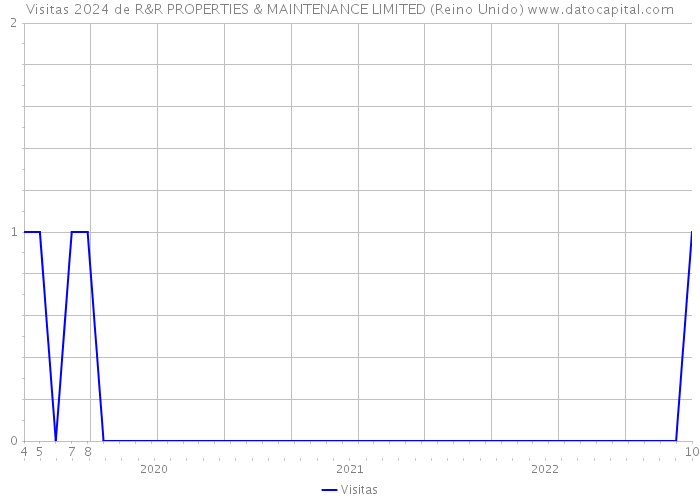 Visitas 2024 de R&R PROPERTIES & MAINTENANCE LIMITED (Reino Unido) 