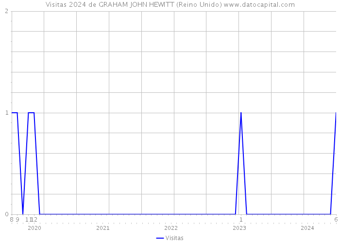 Visitas 2024 de GRAHAM JOHN HEWITT (Reino Unido) 