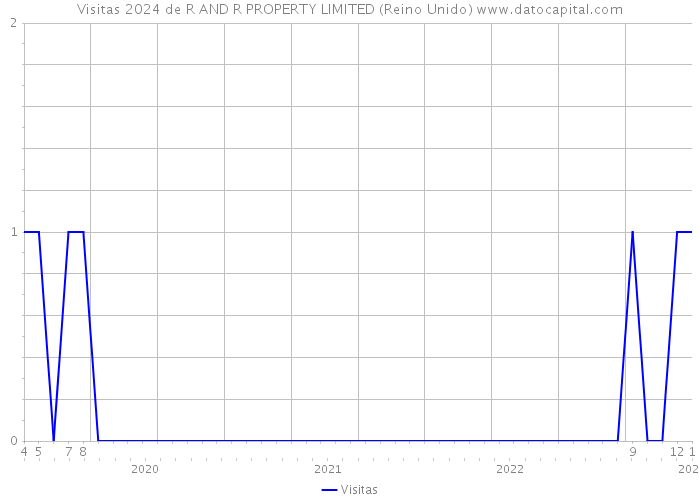 Visitas 2024 de R AND R PROPERTY LIMITED (Reino Unido) 