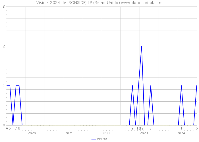 Visitas 2024 de IRONSIDE, LP (Reino Unido) 