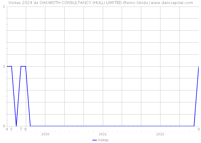 Visitas 2024 de OAKWOTH CONSULTANCY (HULL) LIMITED (Reino Unido) 