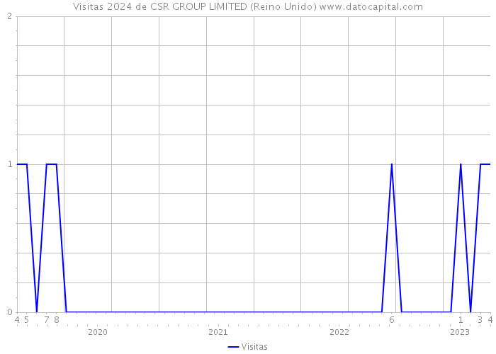 Visitas 2024 de CSR GROUP LIMITED (Reino Unido) 