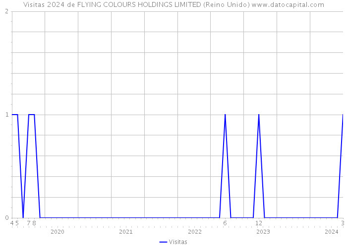 Visitas 2024 de FLYING COLOURS HOLDINGS LIMITED (Reino Unido) 