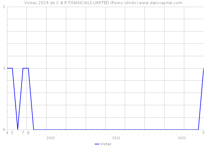 Visitas 2024 de C & R FINANCIALS LIMITED (Reino Unido) 