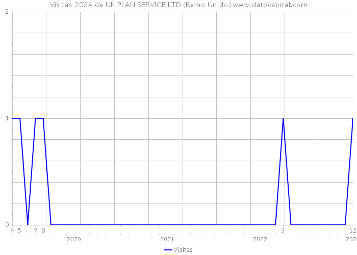 Visitas 2024 de UK PLAN SERVICE LTD (Reino Unido) 