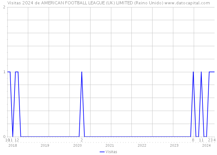 Visitas 2024 de AMERICAN FOOTBALL LEAGUE (UK) LIMITED (Reino Unido) 