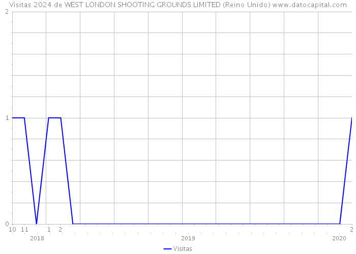 Visitas 2024 de WEST LONDON SHOOTING GROUNDS LIMITED (Reino Unido) 