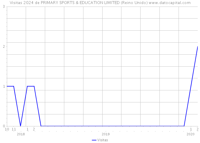 Visitas 2024 de PRIMARY SPORTS & EDUCATION LIMITED (Reino Unido) 