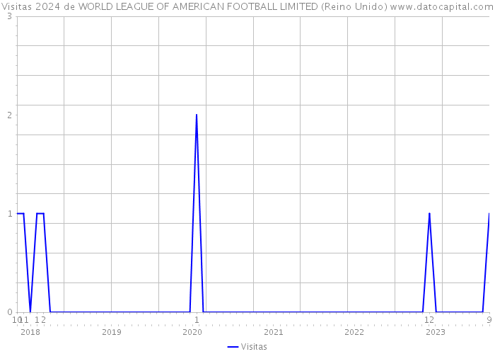 Visitas 2024 de WORLD LEAGUE OF AMERICAN FOOTBALL LIMITED (Reino Unido) 