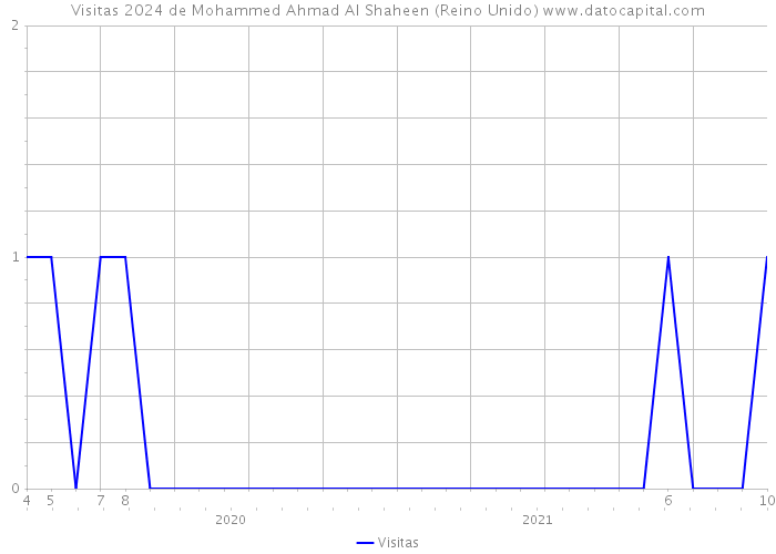 Visitas 2024 de Mohammed Ahmad Al Shaheen (Reino Unido) 