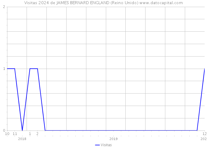 Visitas 2024 de JAMES BERNARD ENGLAND (Reino Unido) 