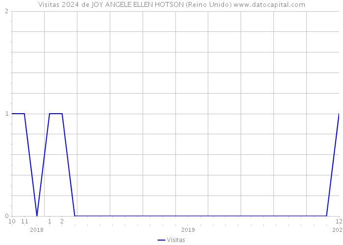 Visitas 2024 de JOY ANGELE ELLEN HOTSON (Reino Unido) 