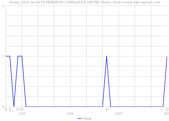 Visitas 2024 de DATA RESEARCH COMPLIANCE LIMITED (Reino Unido) 