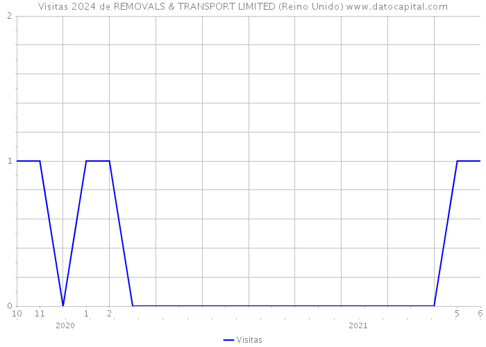 Visitas 2024 de REMOVALS & TRANSPORT LIMITED (Reino Unido) 