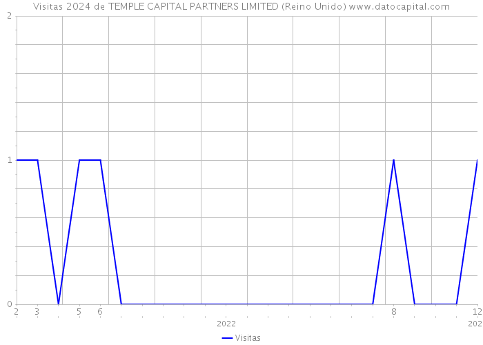 Visitas 2024 de TEMPLE CAPITAL PARTNERS LIMITED (Reino Unido) 