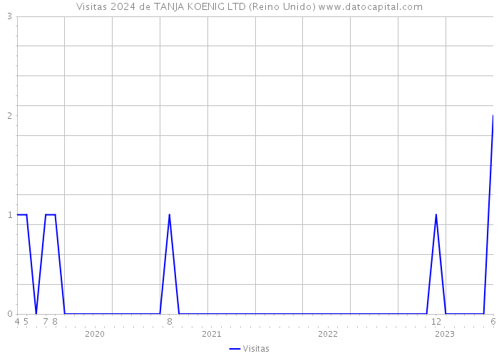 Visitas 2024 de TANJA KOENIG LTD (Reino Unido) 