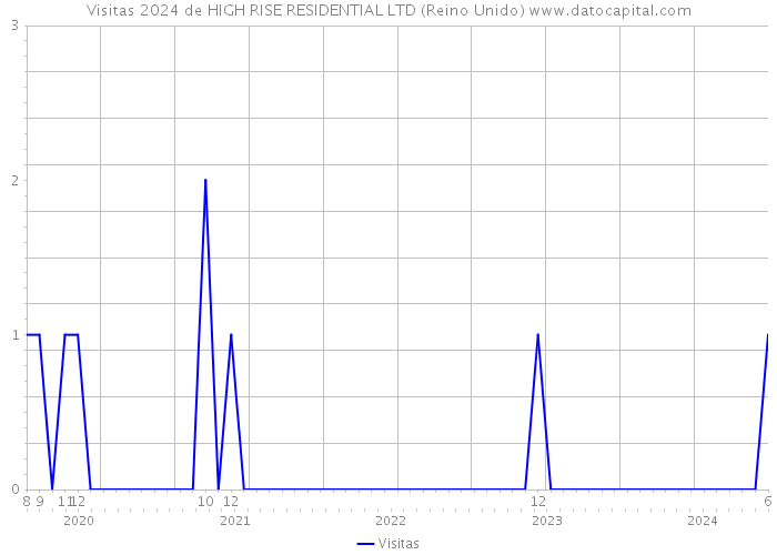 Visitas 2024 de HIGH RISE RESIDENTIAL LTD (Reino Unido) 