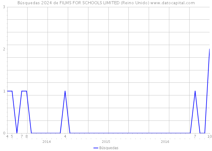 Búsquedas 2024 de FILMS FOR SCHOOLS LIMITED (Reino Unido) 