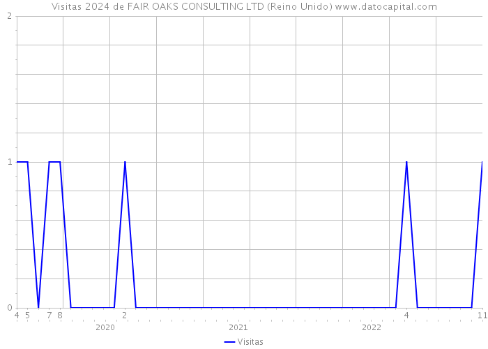 Visitas 2024 de FAIR OAKS CONSULTING LTD (Reino Unido) 