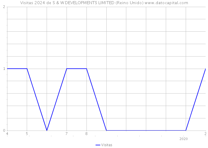 Visitas 2024 de S & W DEVELOPMENTS LIMITED (Reino Unido) 