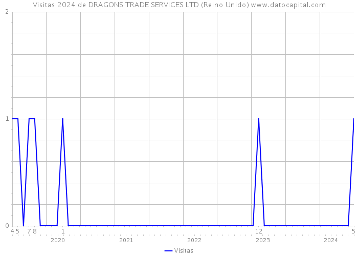 Visitas 2024 de DRAGONS TRADE SERVICES LTD (Reino Unido) 