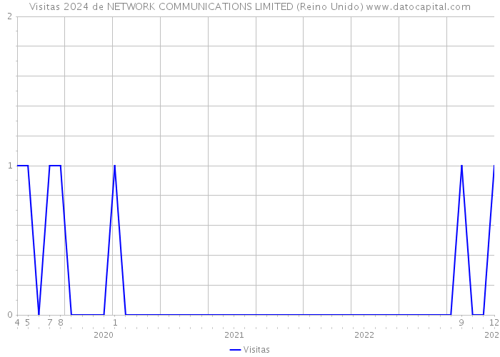 Visitas 2024 de NETWORK COMMUNICATIONS LIMITED (Reino Unido) 