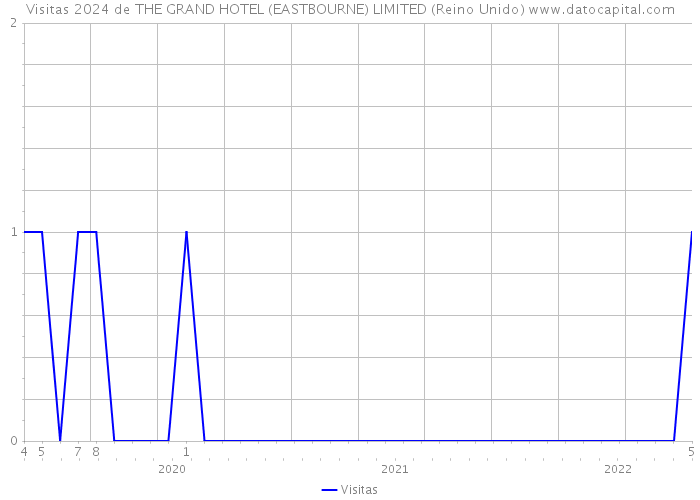 Visitas 2024 de THE GRAND HOTEL (EASTBOURNE) LIMITED (Reino Unido) 