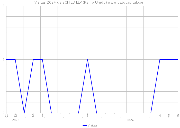 Visitas 2024 de SCHILD LLP (Reino Unido) 