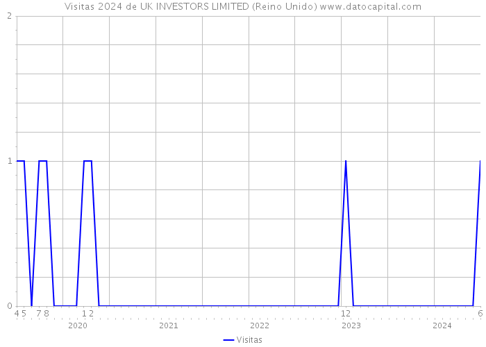 Visitas 2024 de UK INVESTORS LIMITED (Reino Unido) 