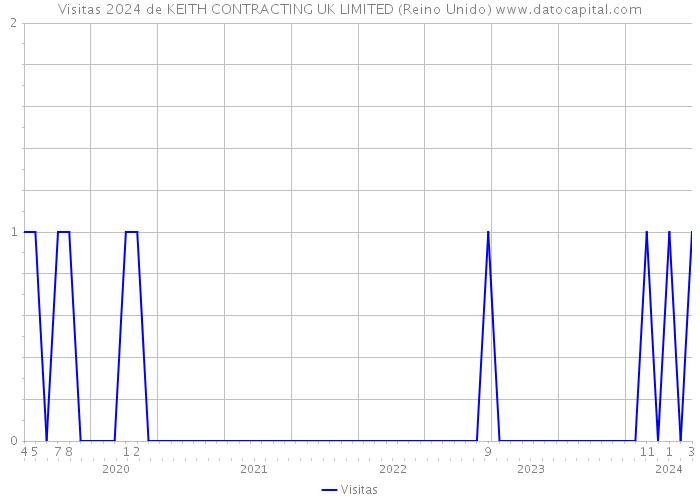 Visitas 2024 de KEITH CONTRACTING UK LIMITED (Reino Unido) 