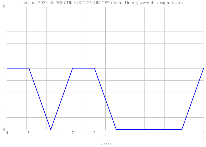 Visitas 2024 de POLY UK AUCTION LIMITED (Reino Unido) 