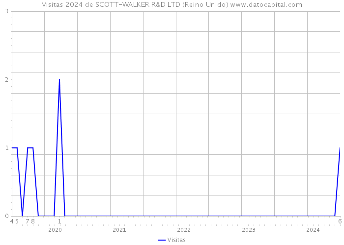 Visitas 2024 de SCOTT-WALKER R&D LTD (Reino Unido) 