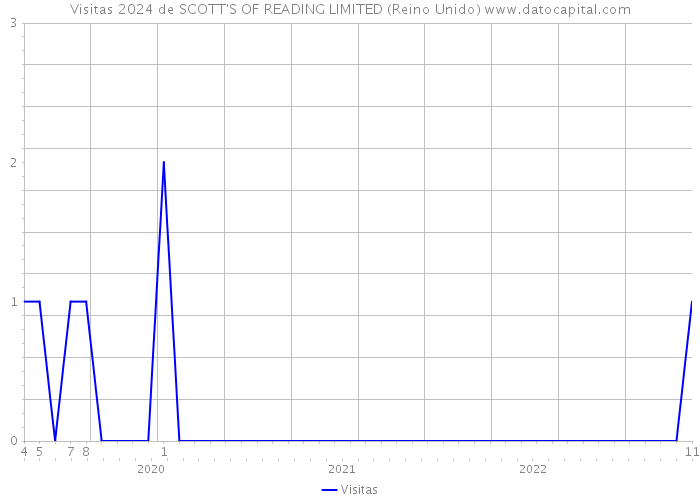 Visitas 2024 de SCOTT'S OF READING LIMITED (Reino Unido) 