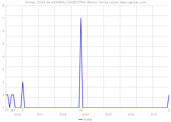 Visitas 2024 de ADHIRAJ GANDOTRA (Reino Unido) 