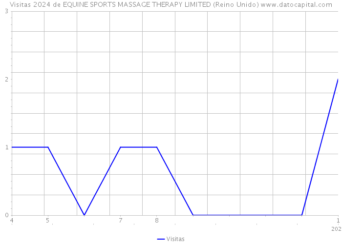 Visitas 2024 de EQUINE SPORTS MASSAGE THERAPY LIMITED (Reino Unido) 