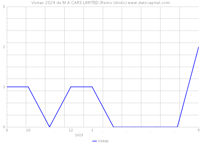 Visitas 2024 de M A CARS LIMITED (Reino Unido) 