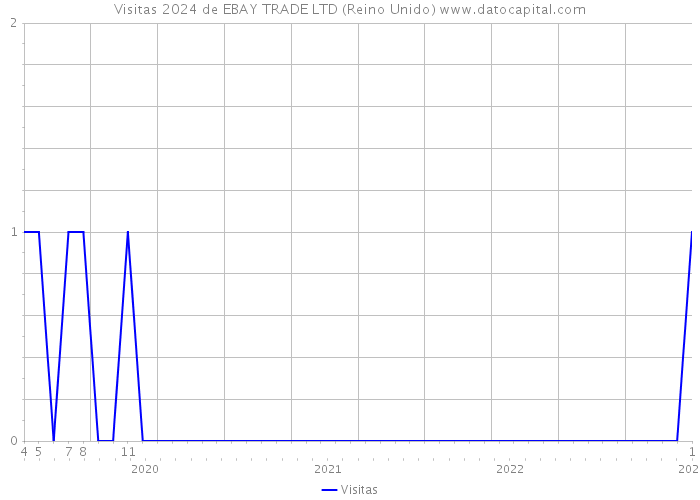 Visitas 2024 de EBAY TRADE LTD (Reino Unido) 