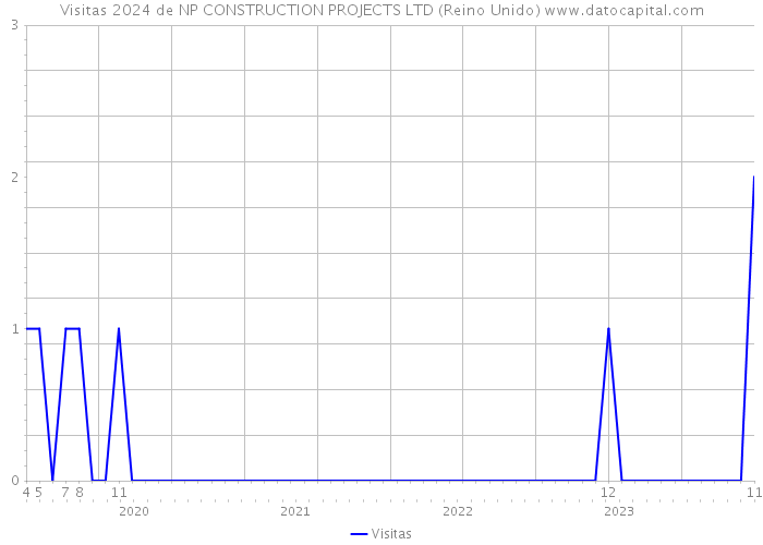 Visitas 2024 de NP CONSTRUCTION PROJECTS LTD (Reino Unido) 