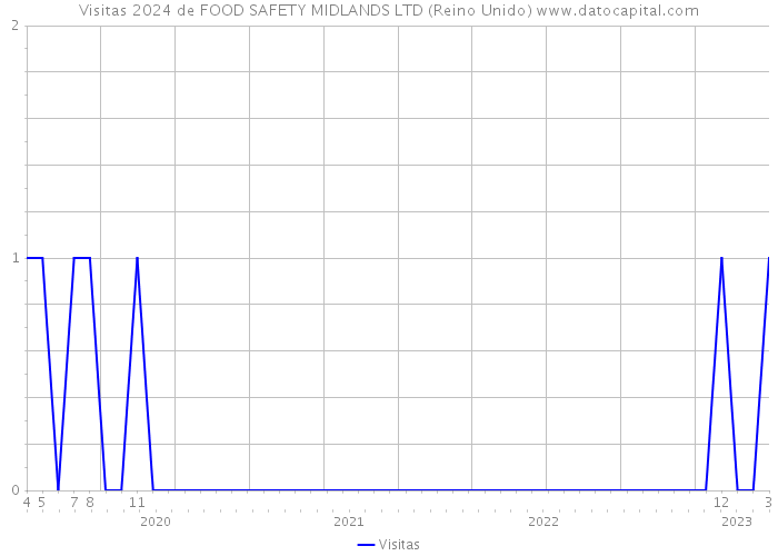 Visitas 2024 de FOOD SAFETY MIDLANDS LTD (Reino Unido) 