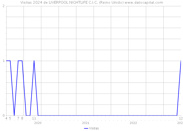 Visitas 2024 de LIVERPOOL NIGHTLIFE C.I.C. (Reino Unido) 