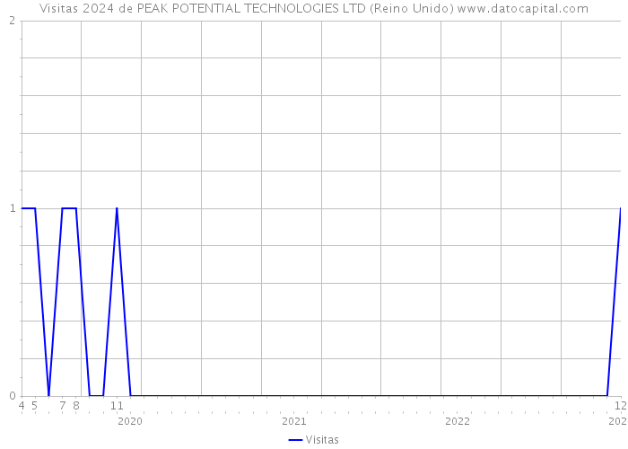 Visitas 2024 de PEAK POTENTIAL TECHNOLOGIES LTD (Reino Unido) 