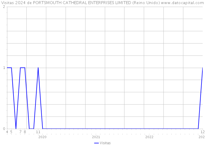 Visitas 2024 de PORTSMOUTH CATHEDRAL ENTERPRISES LIMITED (Reino Unido) 