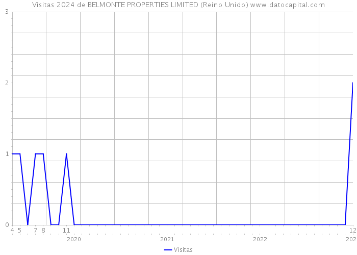 Visitas 2024 de BELMONTE PROPERTIES LIMITED (Reino Unido) 