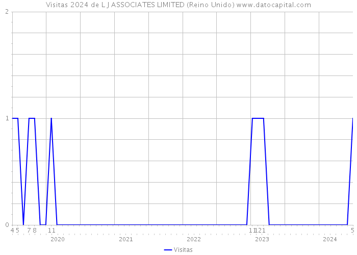 Visitas 2024 de L J ASSOCIATES LIMITED (Reino Unido) 