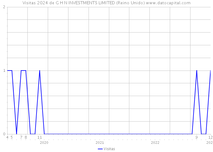 Visitas 2024 de G H N INVESTMENTS LIMITED (Reino Unido) 