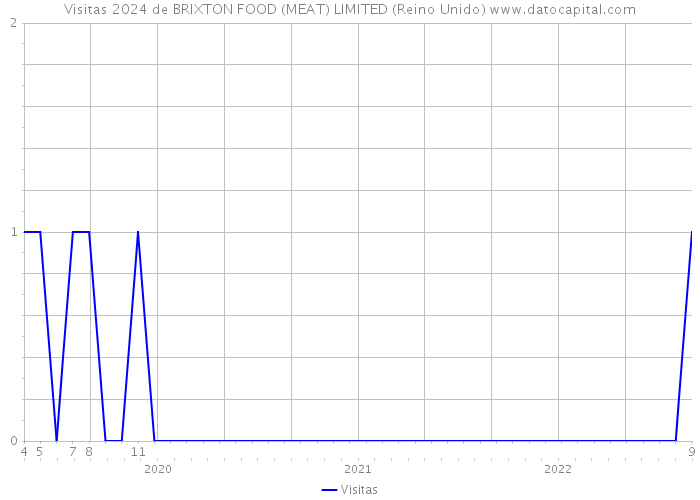 Visitas 2024 de BRIXTON FOOD (MEAT) LIMITED (Reino Unido) 